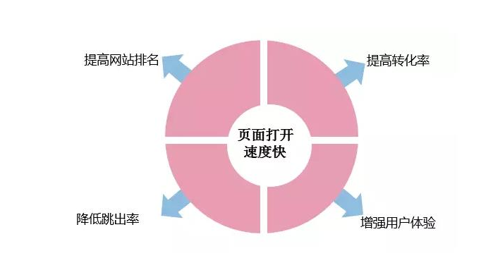 如何去提高企業(yè)營銷型網(wǎng)站的訪問速度?
