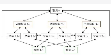 如何更好的留住用戶，降低營銷型網(wǎng)站跳出率?