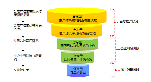 百度競價數(shù)據(jù)波動幅度大，怎么處理
